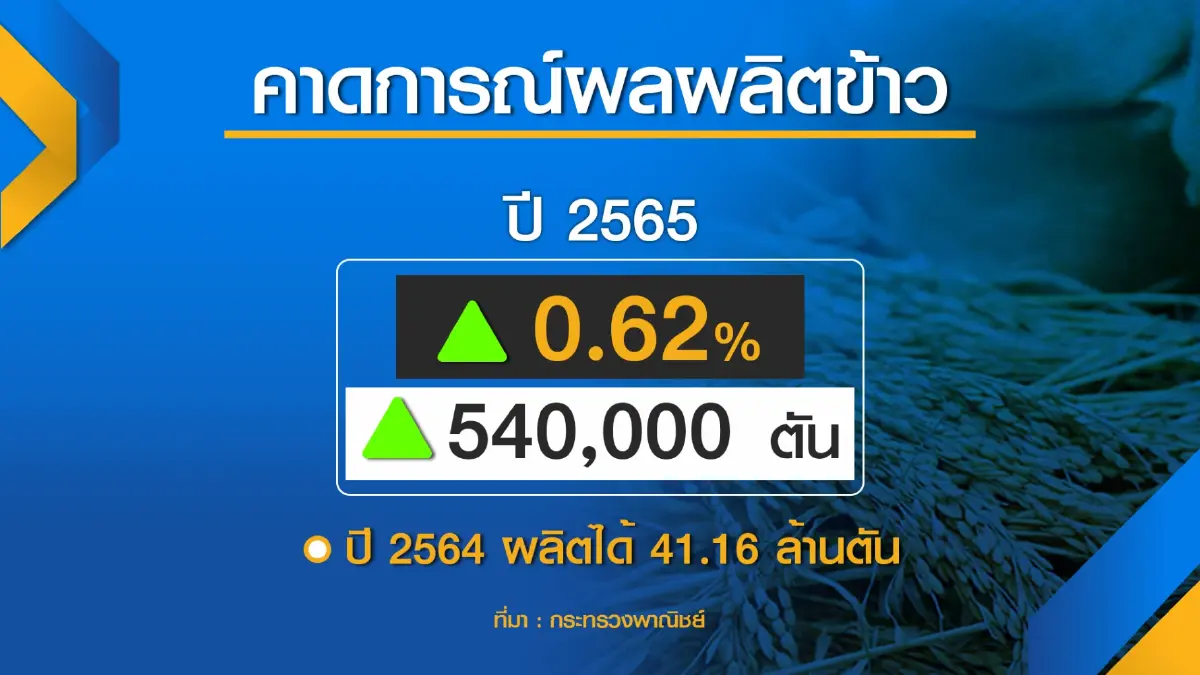 ไทยตั้งเป้าส่งออก 'ข้าว' 7 ล้านตัน เพิ่มขึ้น 14.38% จากปีก่อน