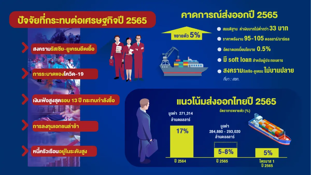 ไทยเจอผลกระทบ 3 ระลอกจากสงครามรัสเซีย-ยูเครน