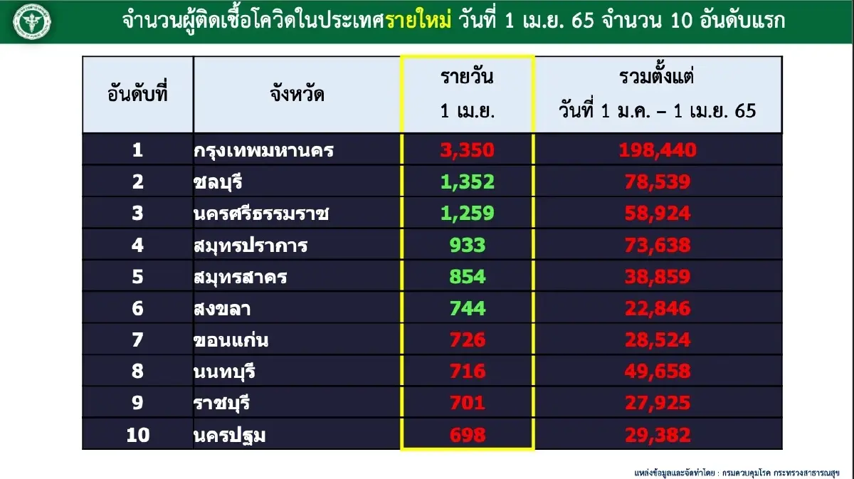 ดร.สันต์ ย้ำชัด เทศกาลสงกรานต์ปีนี้ ไทยเจอแน่ "India Model"