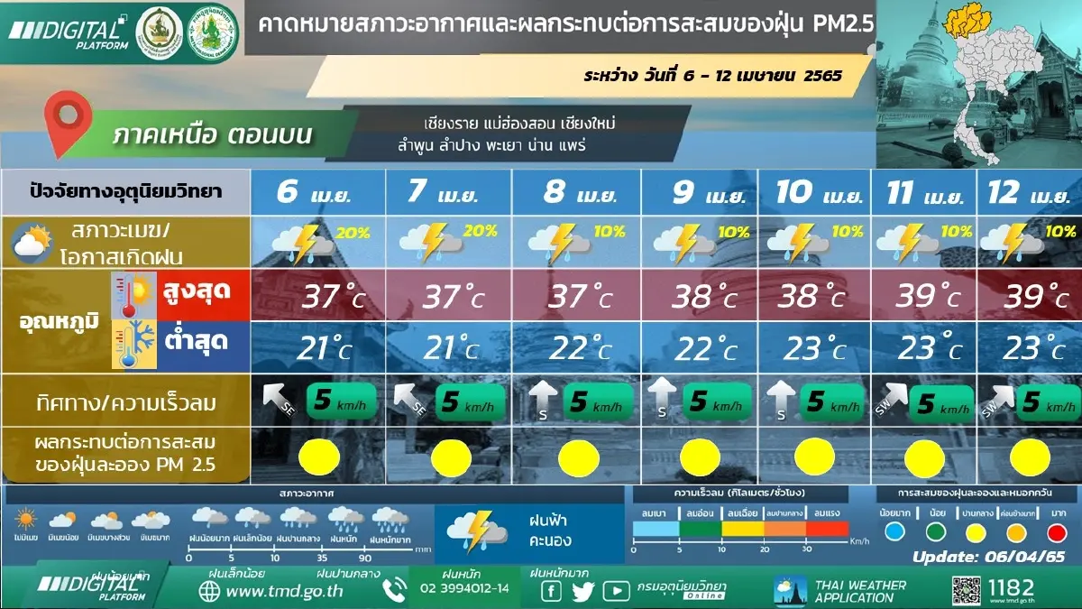 เช็กก่อนเดินทาง พยากรณ์อากาศวันพรุ่งนี้ ภาคใต้ - เหนือมีฝนฟ้าคะนอง