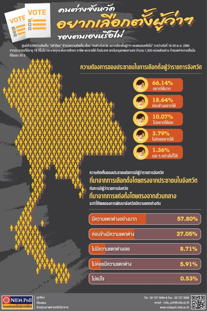 นิด้าโพลเผย ชาวตจว.ส่วนใหญ่อยากเลือกตั้งผู้ว่าฯเหมือนกทม.