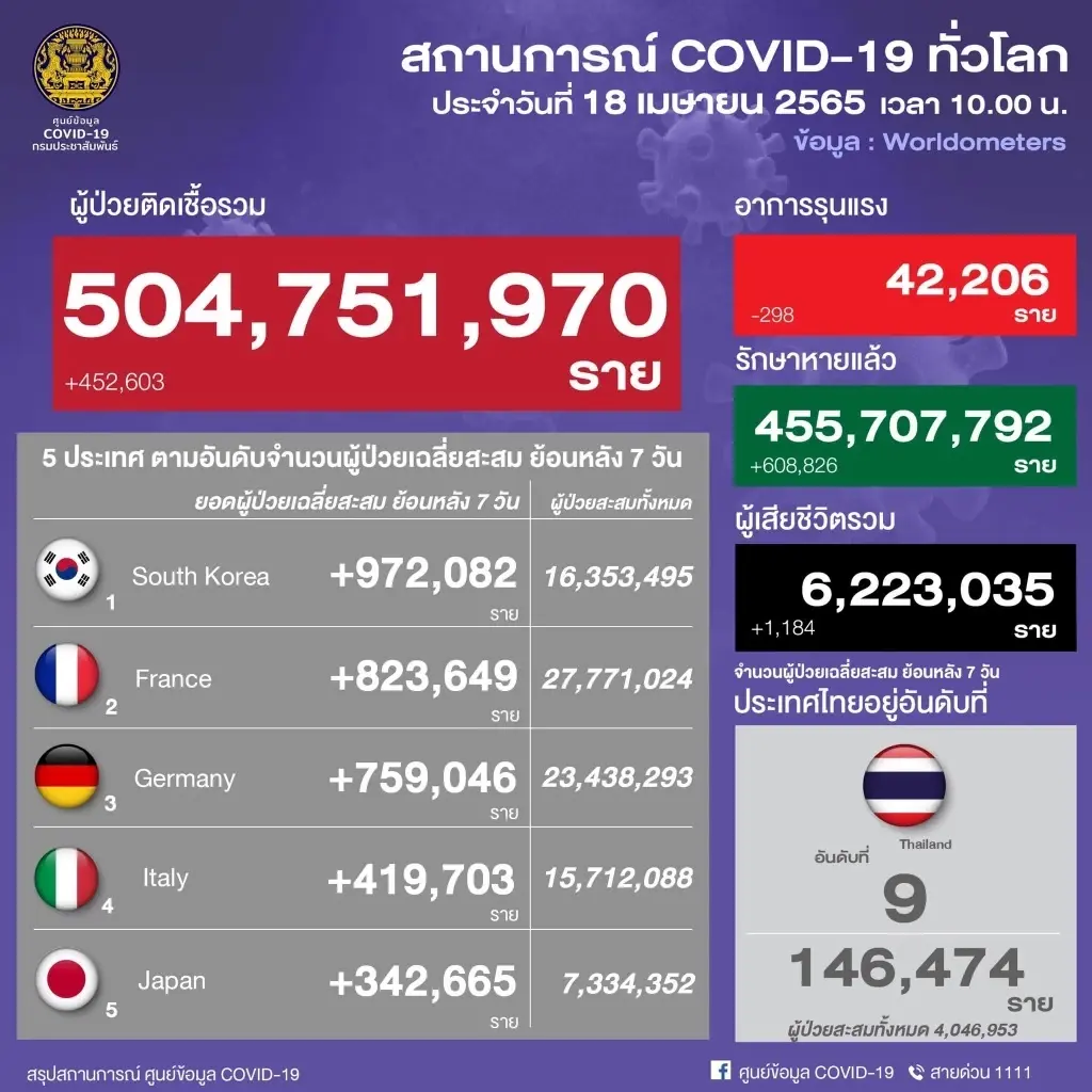 เช็กรายชื่อ 10 จังหวัดที่มีผู้ติดเชื้อรายใหม่สูงสุด กทม.นำลิ่ว 2,943 ราย