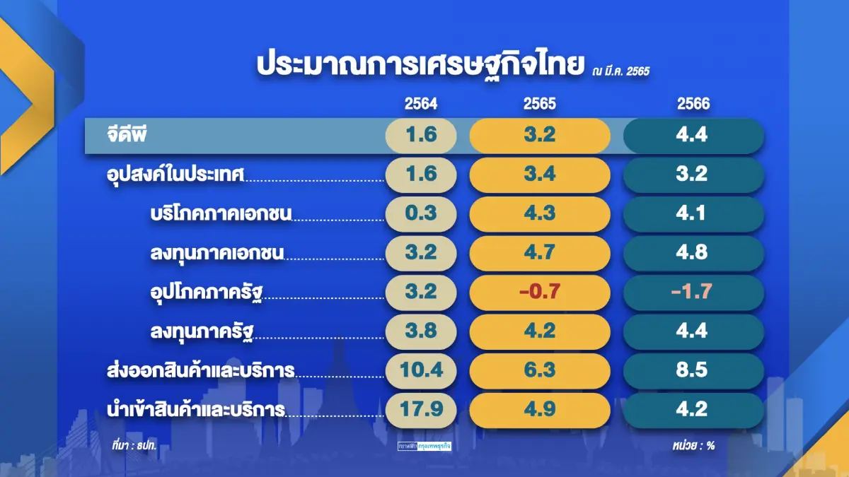 คลังยังไม่ปรับกรอบเงินเฟ้อ เชื่อทั้งปีไม่เกิน 3%