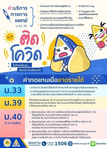 เช็กสิทธิ ม.33-39-40 หากติดโควิด ใช้สิทธิประกันสังคม-ได้เงินชดเชยหรือไม่