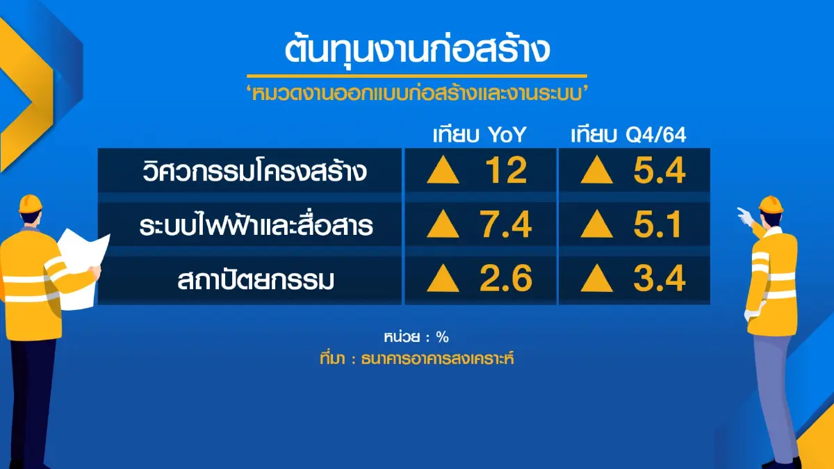 วัสดุก่อสร้างปรับราคายกแผง 'เหล็ก' นำโด่งพุ่ง 35%