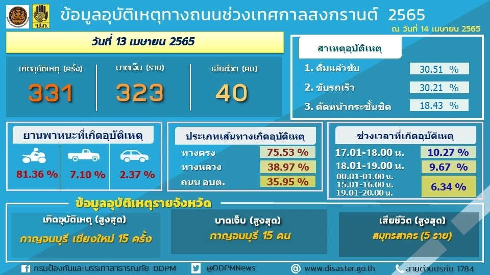 ศปถ. รายงานอุบัติเหตุ 3 วันช่วงสงกรานต์ สมุทรสาครเสียชีวิตสูงสุด 6 ราย