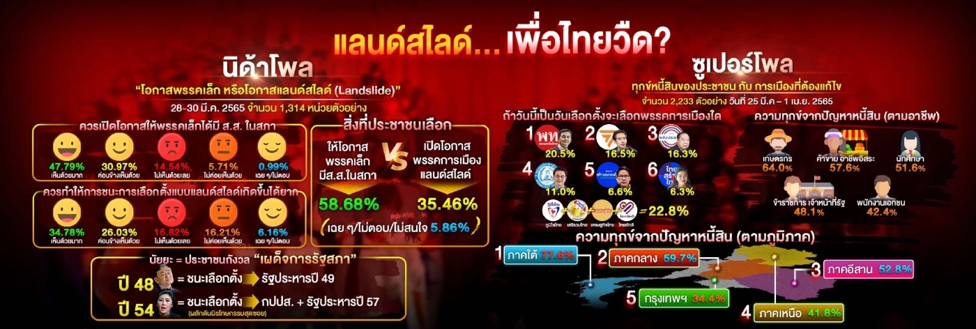 ส่องผลโพล"แลนด์สไลด์"...เพื่อไทยวืด?