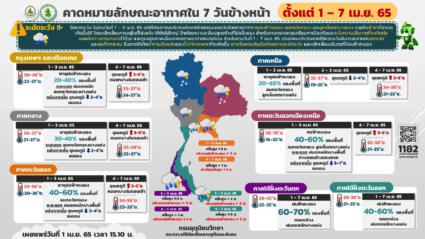 กรมอุตุฯ เตือน 7 วันข้างหน้า ไทยตอนบนมีฝนฟ้าคะนอง ภาคใต้ระวังน้ำท่วมฉับพลัน