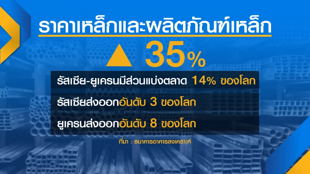 วัสดุก่อสร้างปรับราคายกแผง 'เหล็ก' นำโด่งพุ่ง 35%
