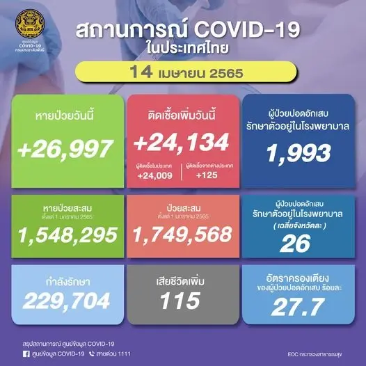 ศบค.เผยยอดผู้ติดเชื้อวันนี้ 24,134 ราย เสียชีวิต 115 ราย