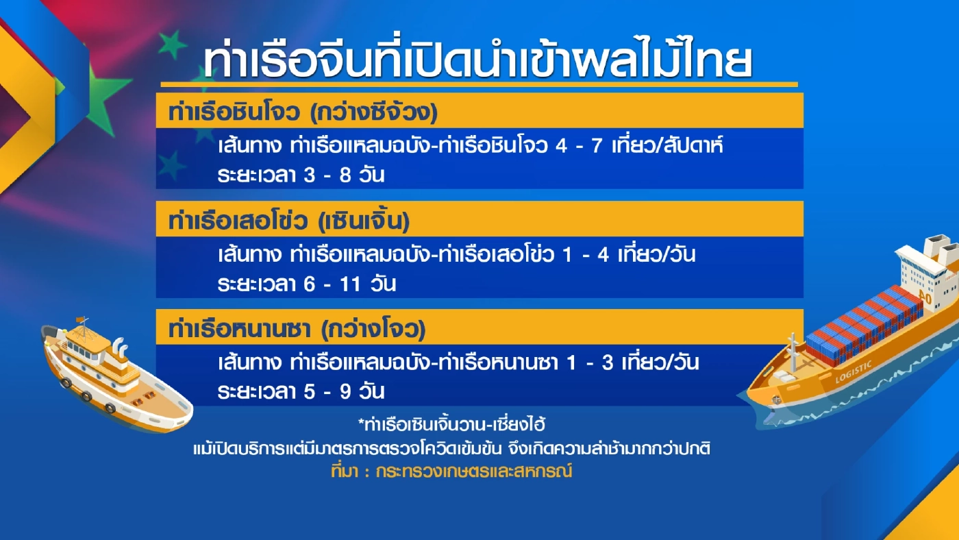 'อลงกรณ์' ยืนยันด่านโมฮ่านเปิดนำเข้าทุเรียนไทยปกติ
