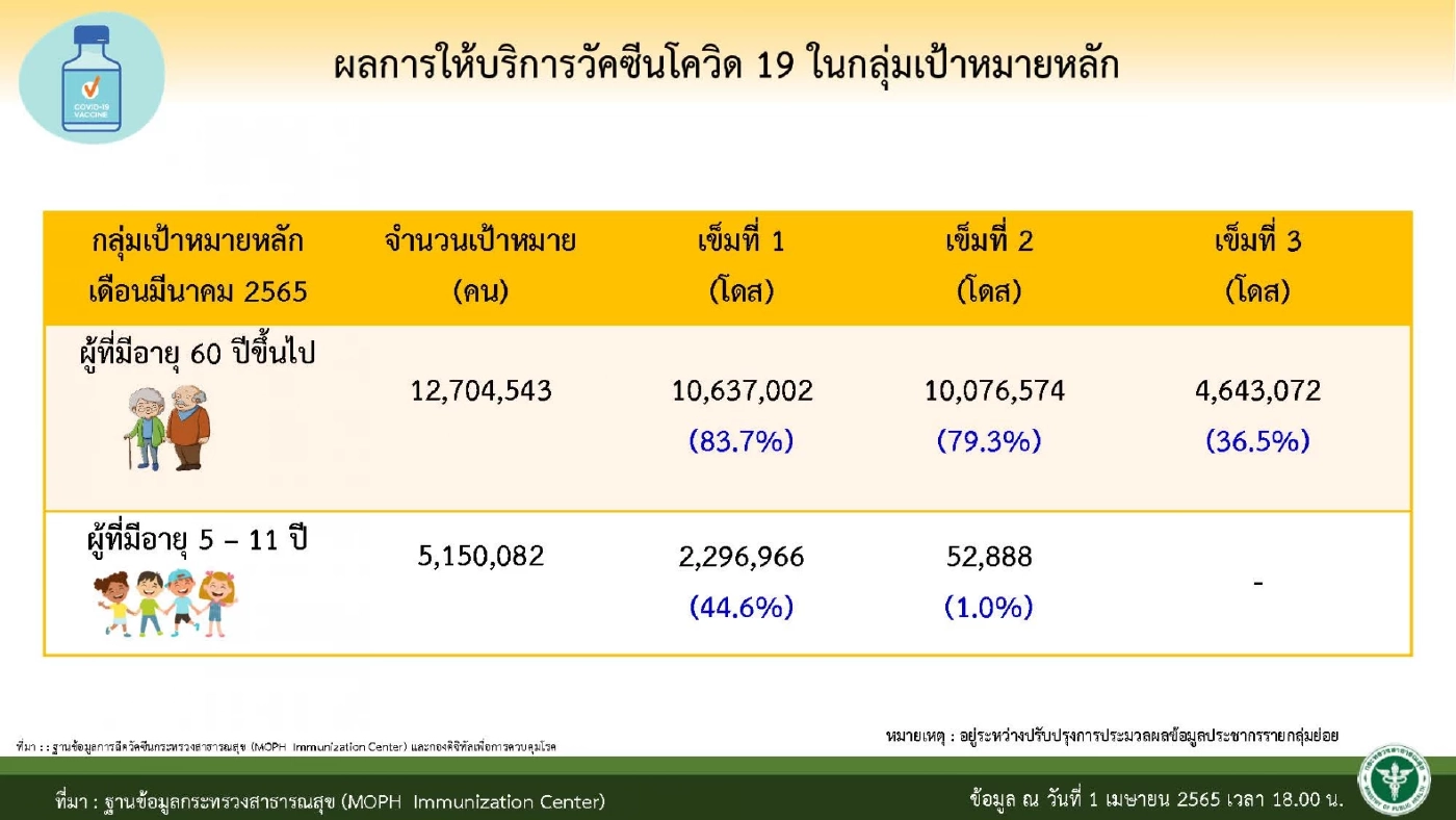 ไทยฉีดวัคซีนป้องกัน"โควิด-19"สะสม จ่อทะลุ 130 ล้านโดส