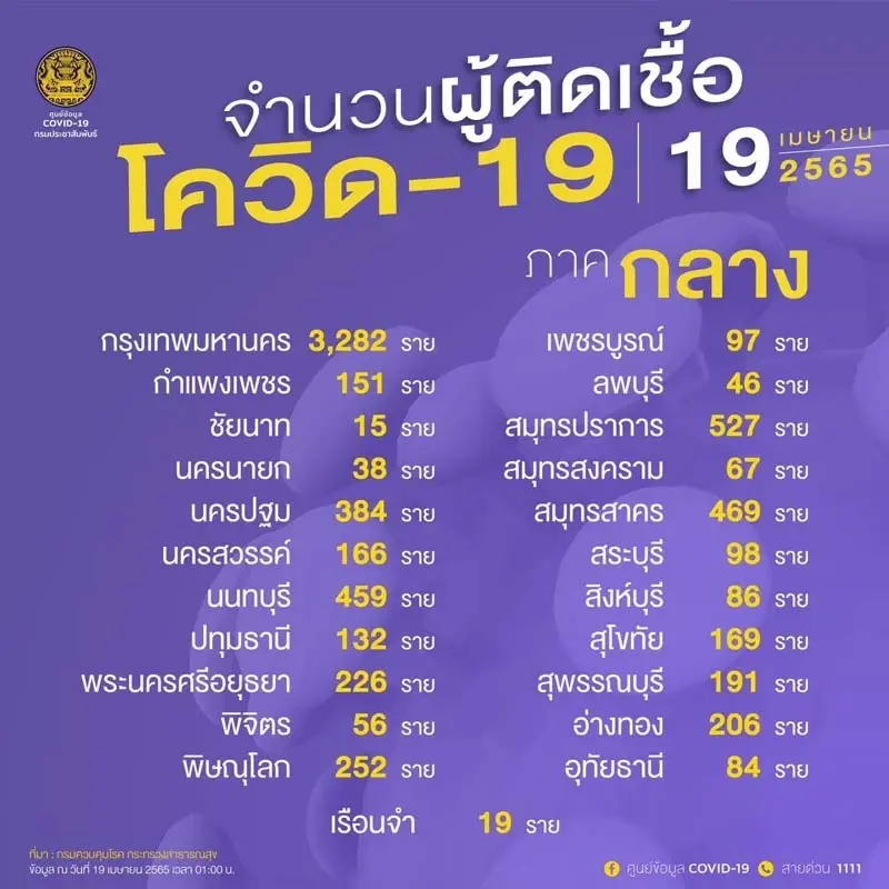 จับตา 10 จังหวัดติดเชื้อสูงสุด วันนี้ กทม.ยอดพุ่ง 3,282 ราย