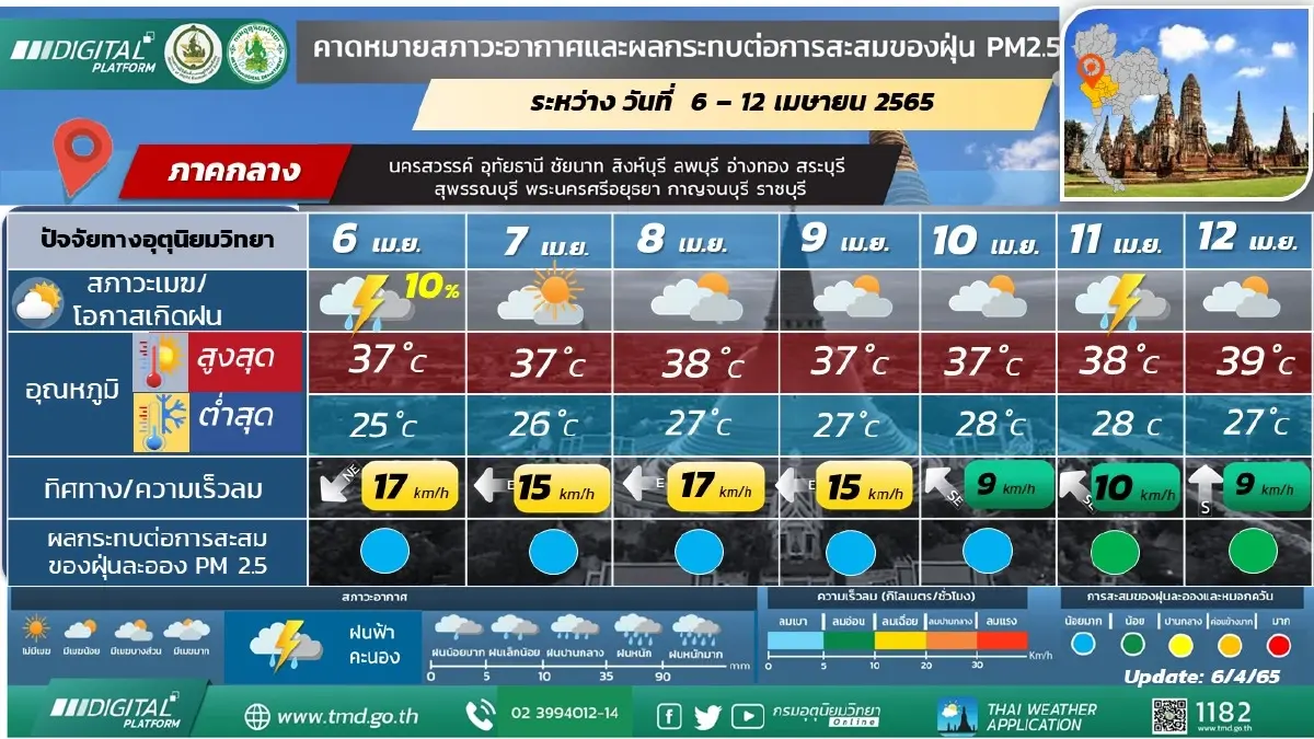 เช็กก่อนเดินทาง พยากรณ์อากาศวันพรุ่งนี้ ภาคใต้ - เหนือมีฝนฟ้าคะนอง