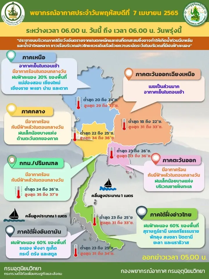 พยากรณ์อากาศวันนี้ เหนืออากาศแปรปรวน มีฝนฟ้าคะนองกับมีอากาศร้อน-ฟ้าหลัว