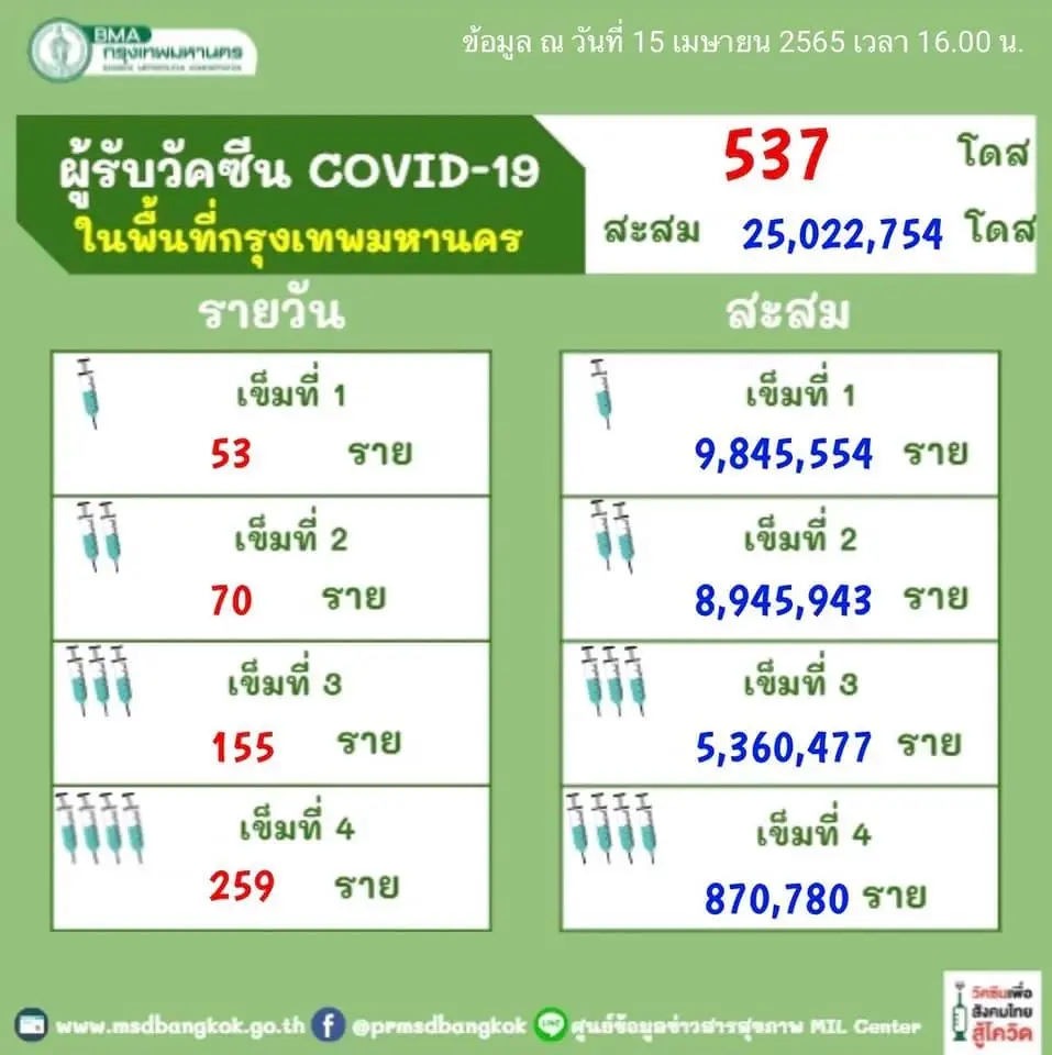 กทม. ติดโควิดสูงสุด 3,015 ราย จับตา "เขตสะพานสูง" ผู้ป่วยยืนหนึ่ง 397 ราย