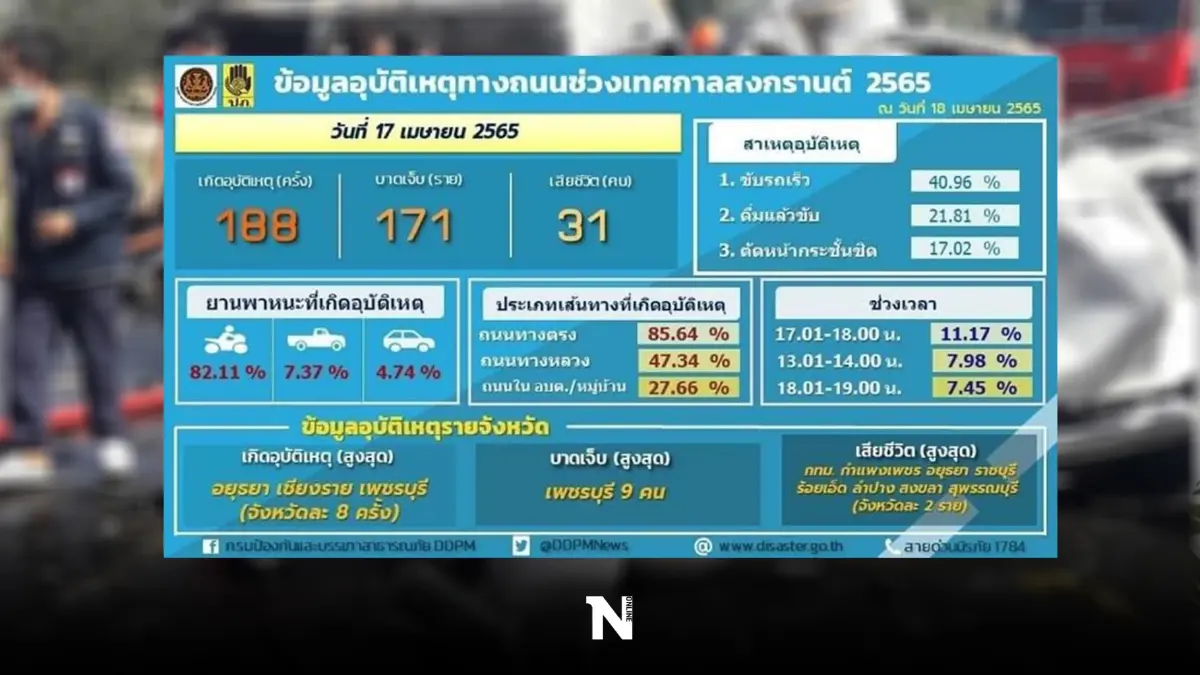 สรุป 7 วันอันตรายสงกรานต์ อุบัติเหตุ 1,917 ครั้ง ปี65 เสียชีวิตสูงถึง 278 ราย