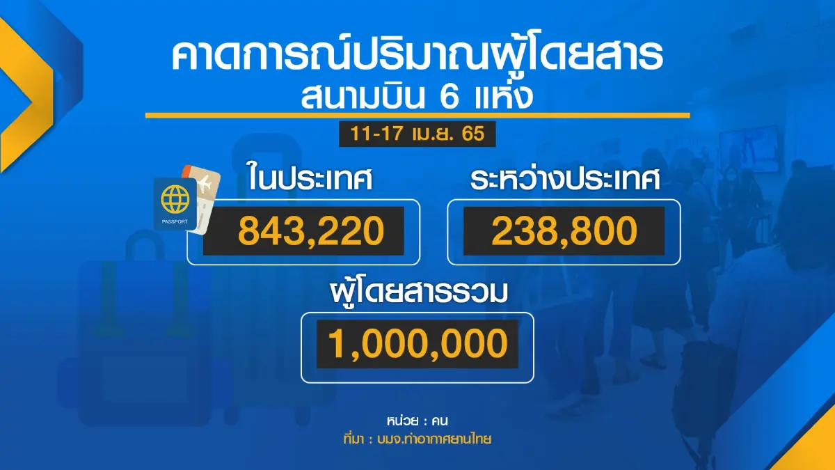 สนามบินดอนเมือง 'แน่น' คนแห่เที่ยวสงกรานต์