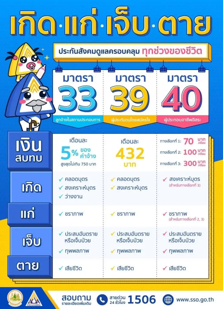 ผู้ประกันตน ม.40 จ่ายสมทบเกิน ได้เงินคืนหรือไม่ ทำอย่างไร ที่นี่มีคำตอบ