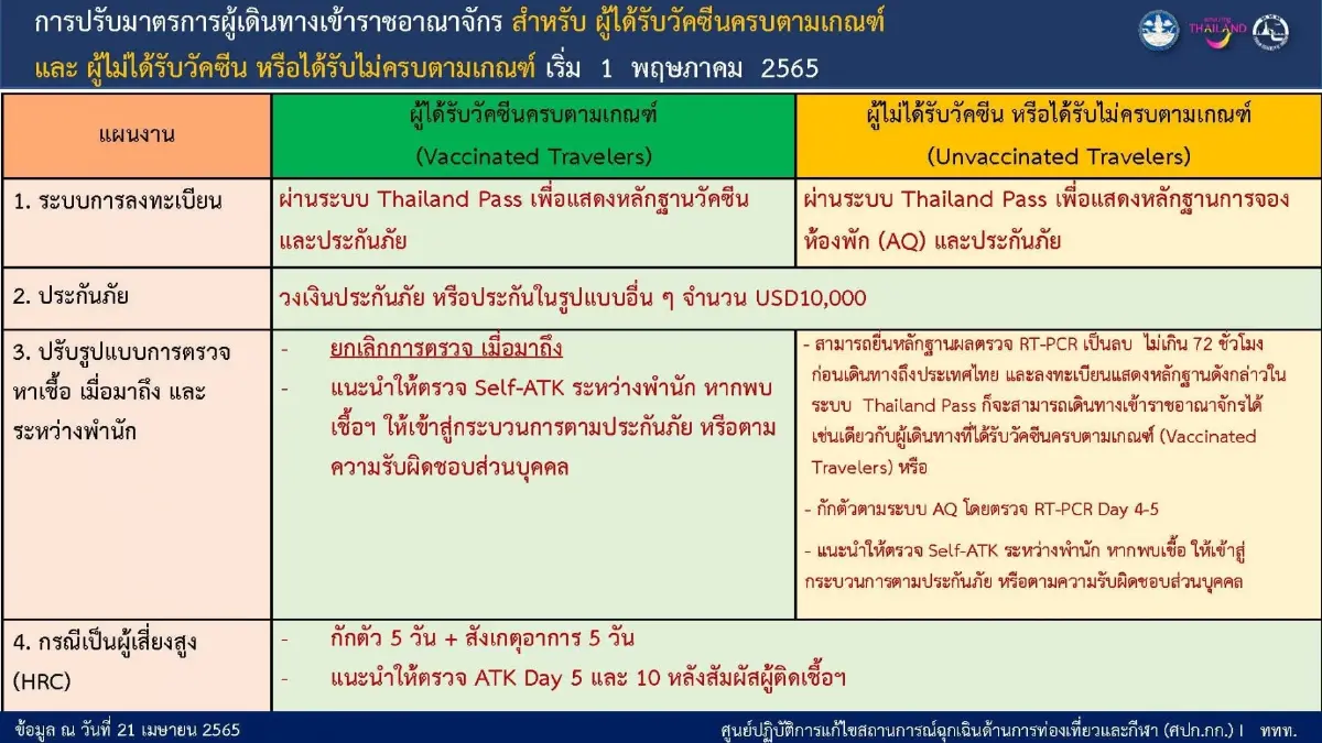 เปิดรายละเอียดเดินทางเข้าไทย ดีเดย์ 1 พ.ค.นี้ มีรายละเอียดอย่างไรบ้าง