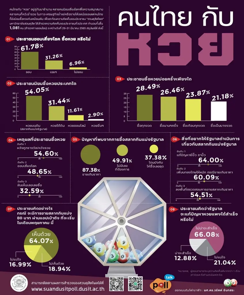 โพลชี้ชัด! ปชช.เชื่อรัฐบาลแก้ปัญหา "หวยแพง" ไม่ได้