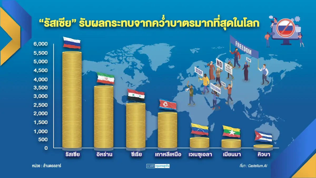 ไทยเจอผลกระทบ 3 ระลอกจากสงครามรัสเซีย-ยูเครน