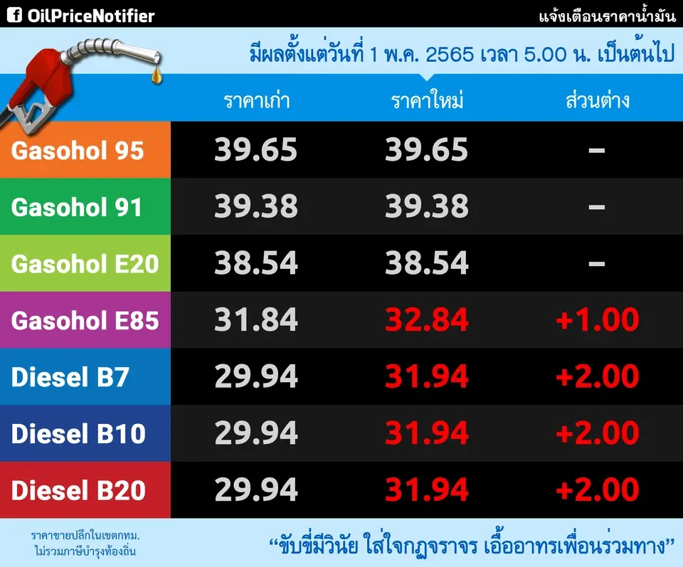 ปั๊มแตก!! คนแห่เติมน้ำมันหลังดีเซลพุ่ง 2 บาท/ลิตร พรุ่งนี้ (มีคลิป)