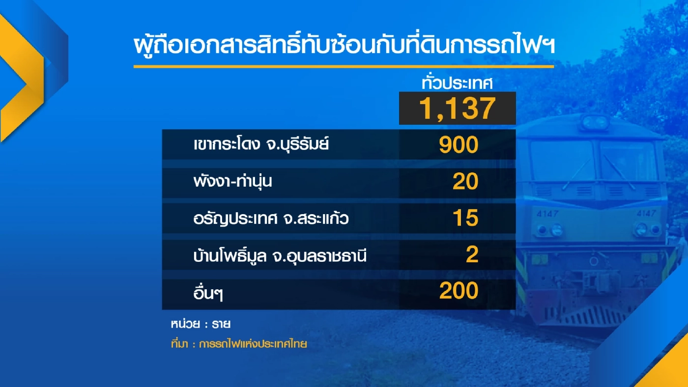 รฟท.ฟ้องกรมที่ดินเรียก 700 ล้าน ปมที่ดิน 'เขากระโดง'