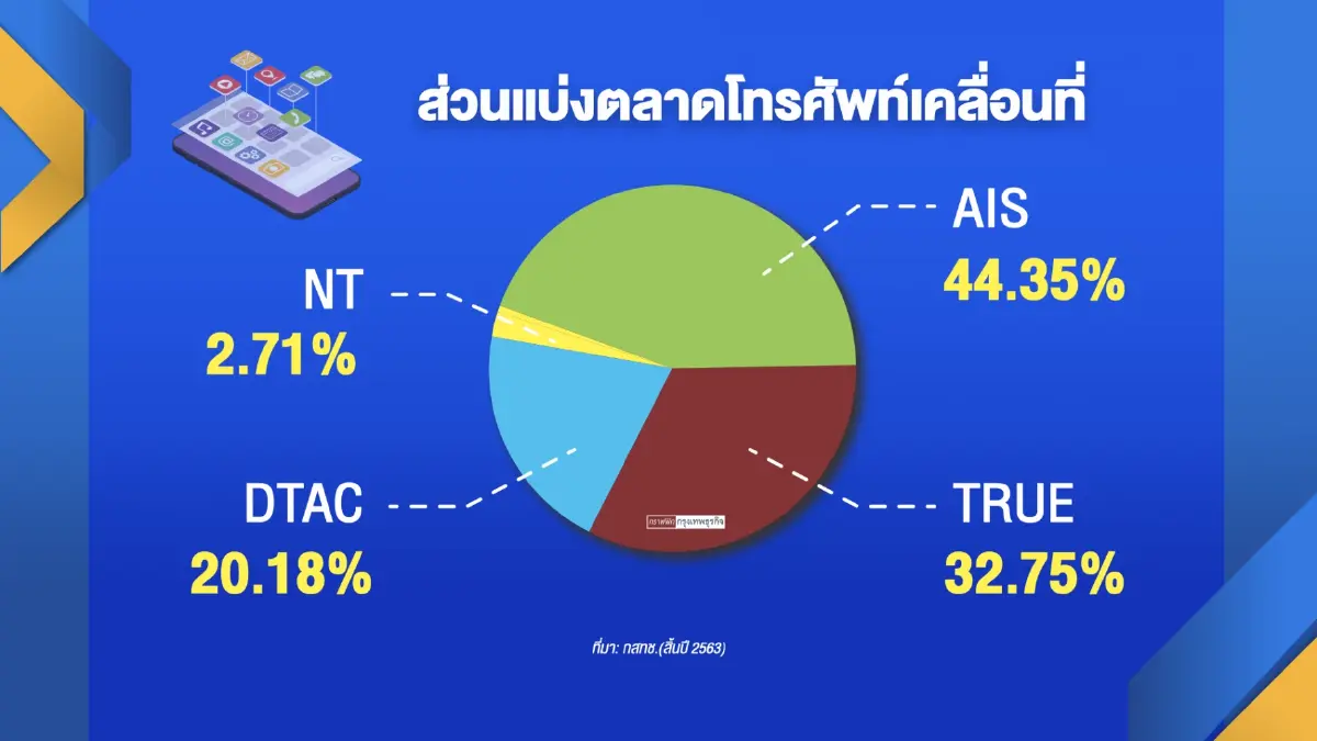 กสทช.สั่งศึกษาเพิ่มเติมแผน 'ควบรวม' ทรู-ดีแทค