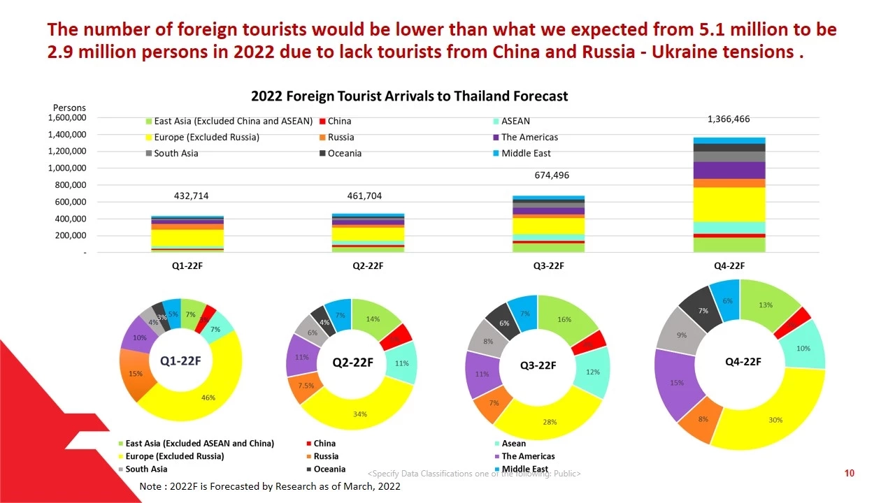 ซีไอเอ็มบี ไทยหั่นคาดการณ์ปรับลดจีดีพีเหลือ 3.1%