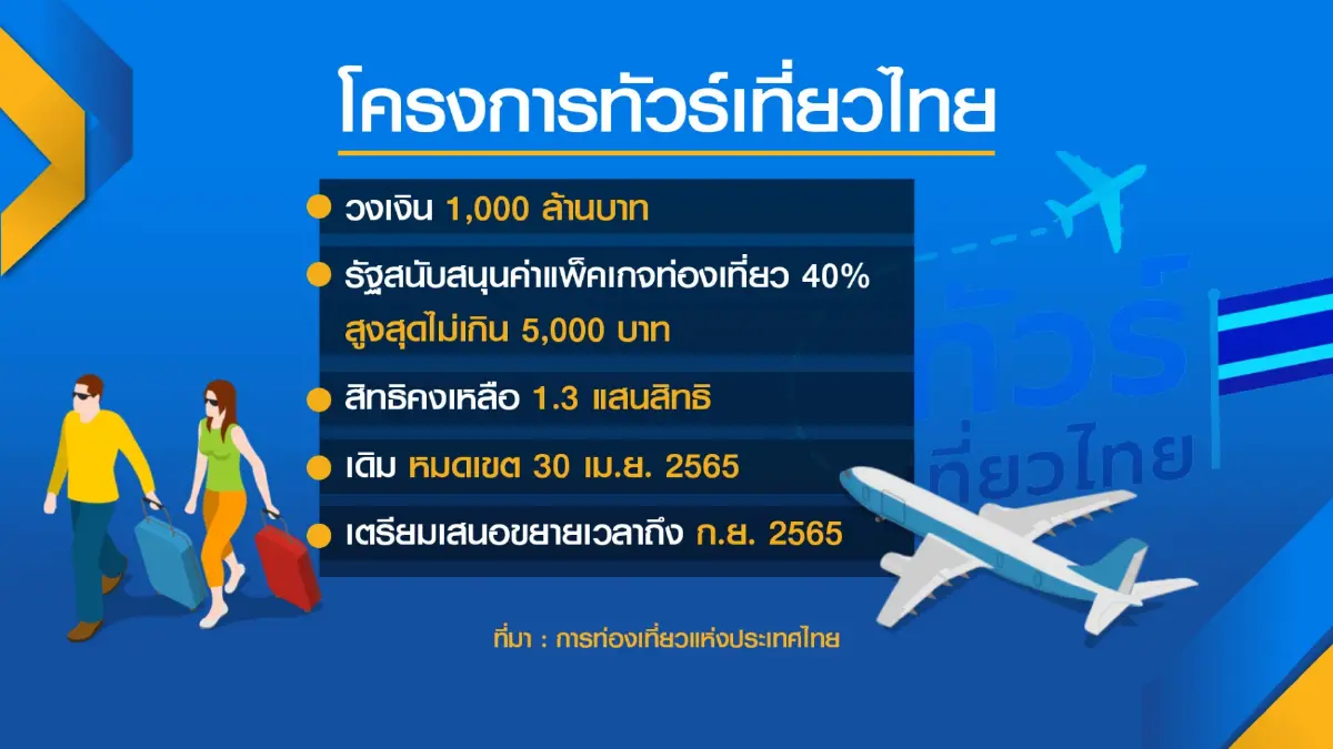 ททท. เข็น 'เราเที่ยวด้วยกัน'  เฟส 5 อีก 2 ล้านสิทธิ