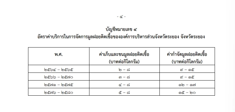 ราชกิจจาฯ เผย ประกาศสวล. กำหนดอัตราค่าเก็บขยะมูลฝอยติดเชื้อของ"อปท."