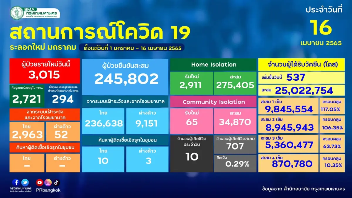 กทม. ติดโควิดสูงสุด 3,015 ราย จับตา "เขตสะพานสูง" ผู้ป่วยยืนหนึ่ง 397 ราย