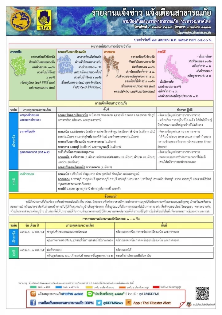 ปภ.เตือนภัย 9 จว.อีสาน ระวังพายุฝนและลมกระโชกแรง 6 จว.เหนือ อากาศร้อนจัด