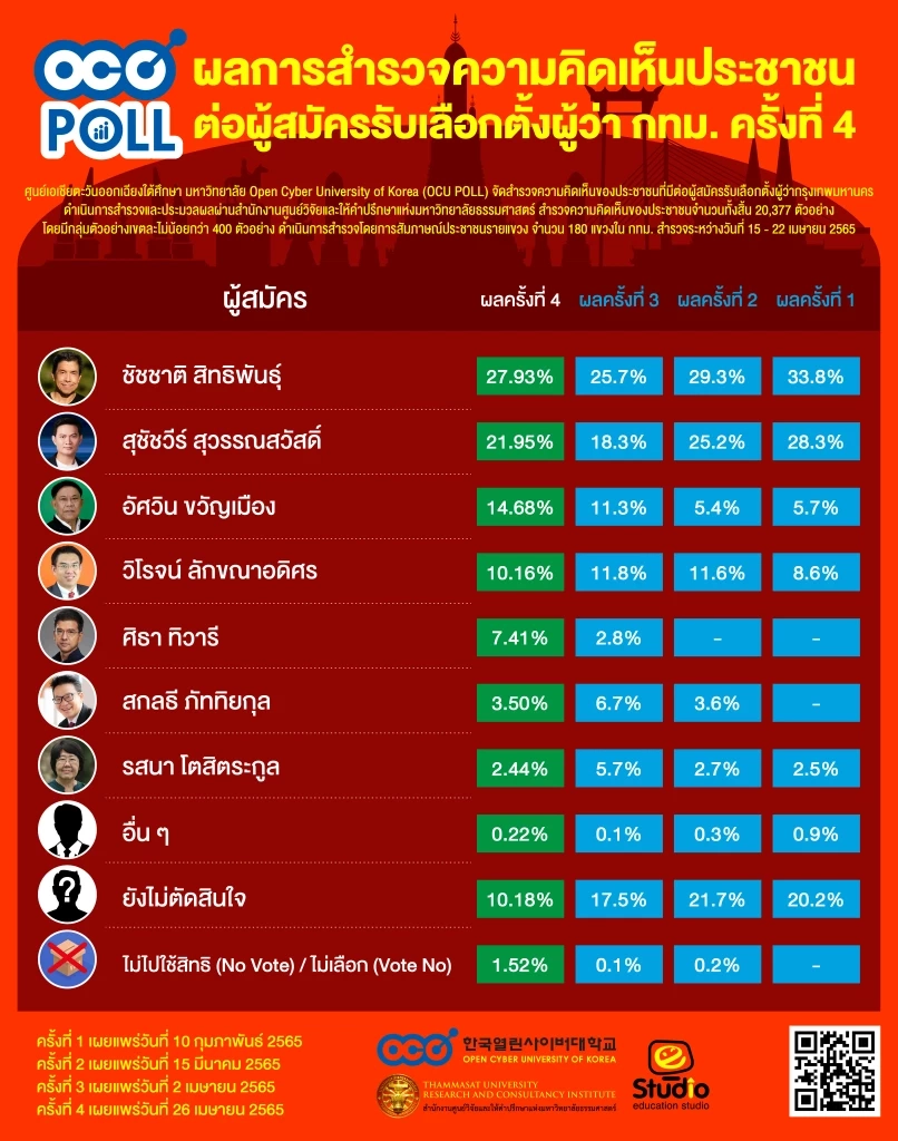"ดร.เอ้ " ไล่กวด "ชัชชาติ" คู่ชิงผู้ว่าฯ กทม.