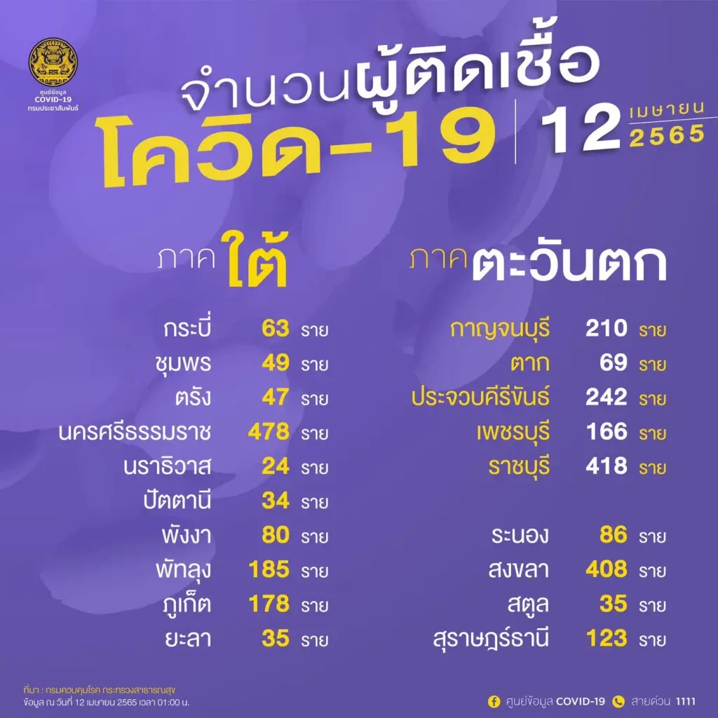 10 จังหวัด ติดเชื้อโควิด รายใหม่สูงสุด กทม.ยังน่าห่วง 3,339 ราย