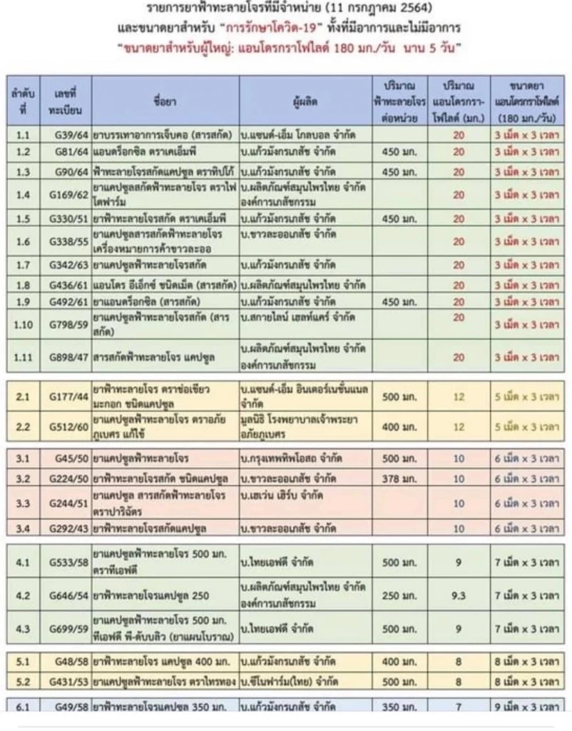 หมอธีระวัฒน์ ไขความจริง กินฟ้าทะลายโจร มีพิษต่อตับหรือไม่ รู้กันตรงนี้