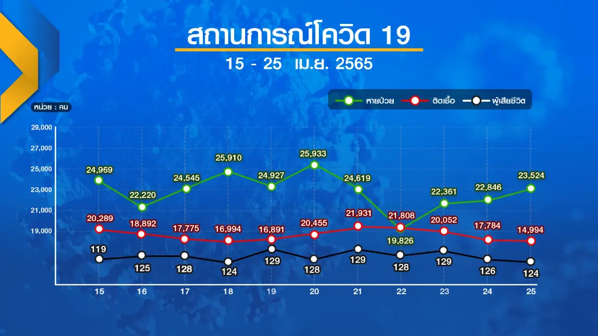 ขานรับเปิดประเทศกระตุ้นกำลังซื้อ 'ฟื้น' เศรษฐกิจ