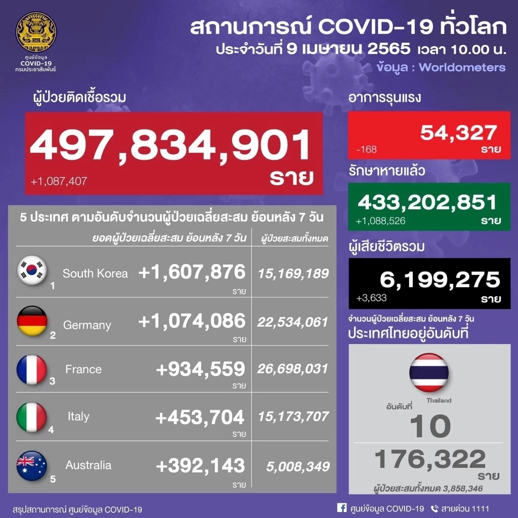 เผย 10 จังหวัดติดเชื้อโควิดสูงสุด กทม.ยอด 3,220 สั่งจับตา ชลบุรี สมุทรสาคร