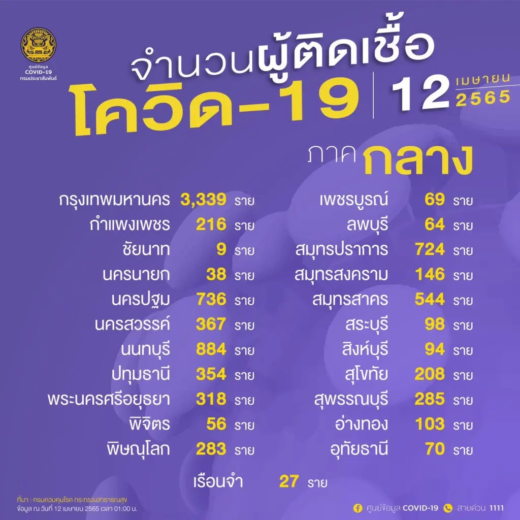 10 จังหวัด ติดเชื้อโควิด รายใหม่สูงสุด กทม.ยังน่าห่วง 3,339 ราย