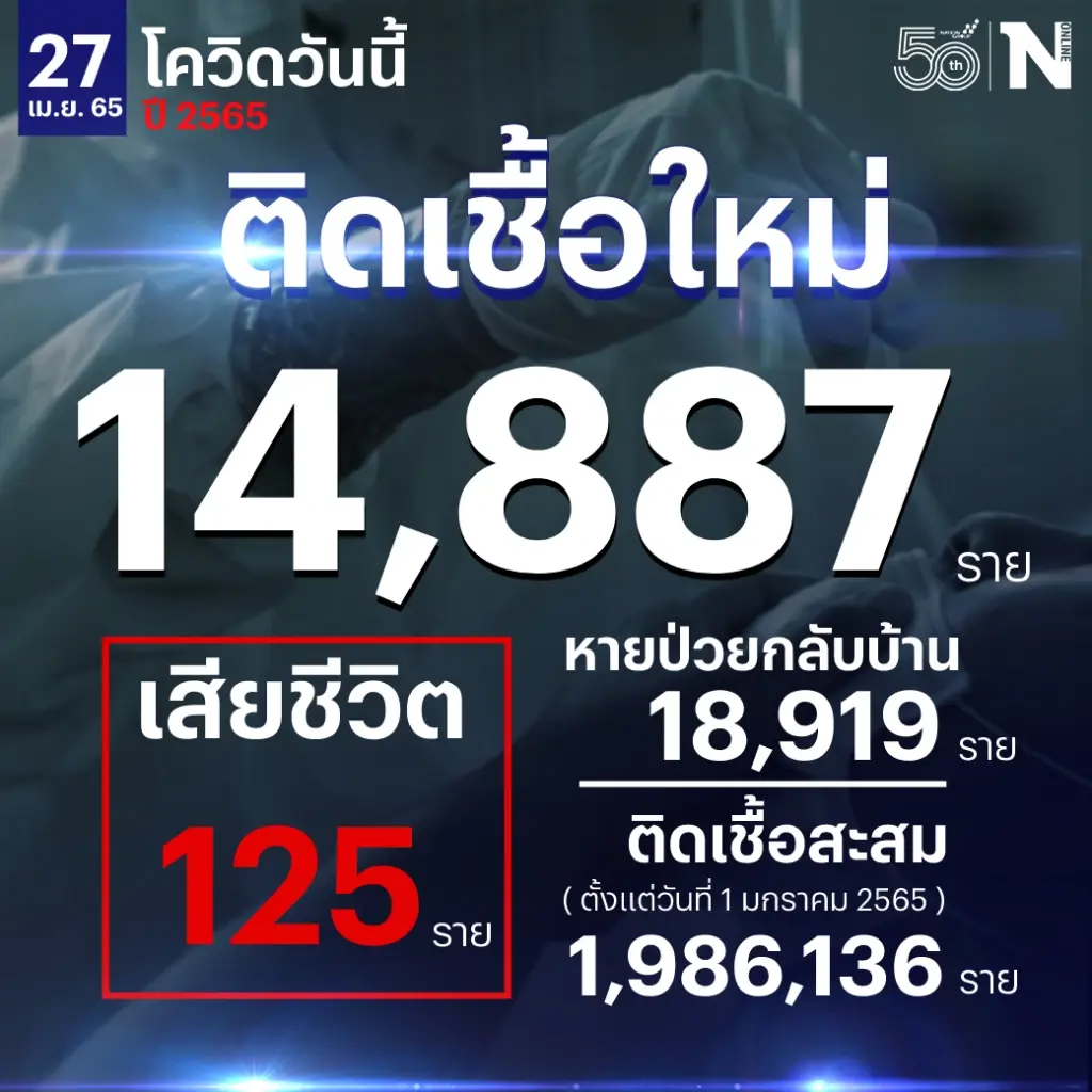 สถานการณ์โควิด-19 วันนี้ ยังทรงตัว ผู้ติดเชื้อใหม่ 14,887 เสียชีวิต 125 ราย