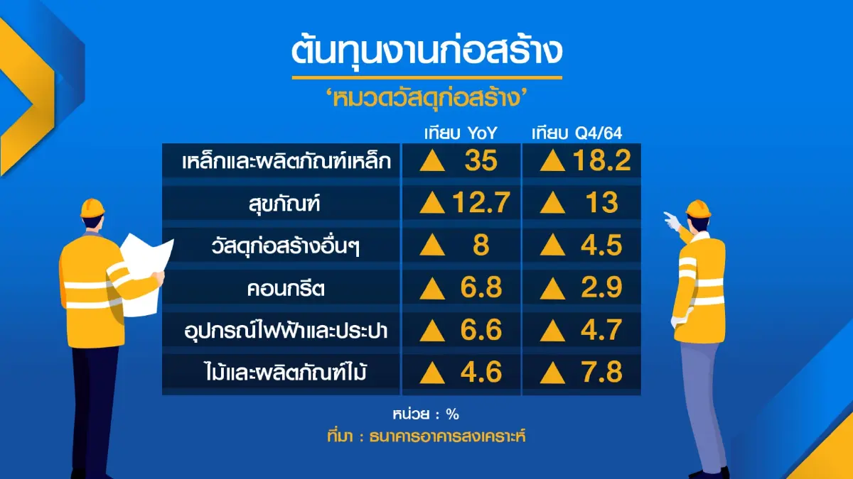 วัสดุก่อสร้างปรับราคายกแผง 'เหล็ก' นำโด่งพุ่ง 35%
