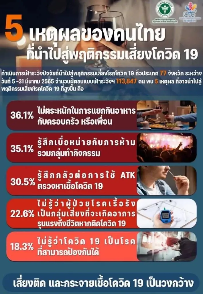 10 พฤติกรรม คนไทยเสี่ยงติด โควิด-19 ไม่แยกกินอาหาร-เบื่อข้อห้าม-กลัว ATK