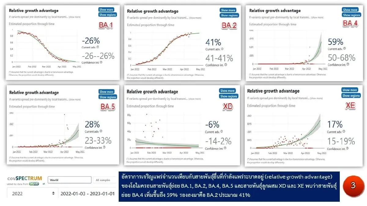 ศูนย์จีโนมเผย โอมิครอนในไทยเป็นช่วงขาลง ระวัง กลายพันธุ์ BA.2.12.1 แพร่เร็ว