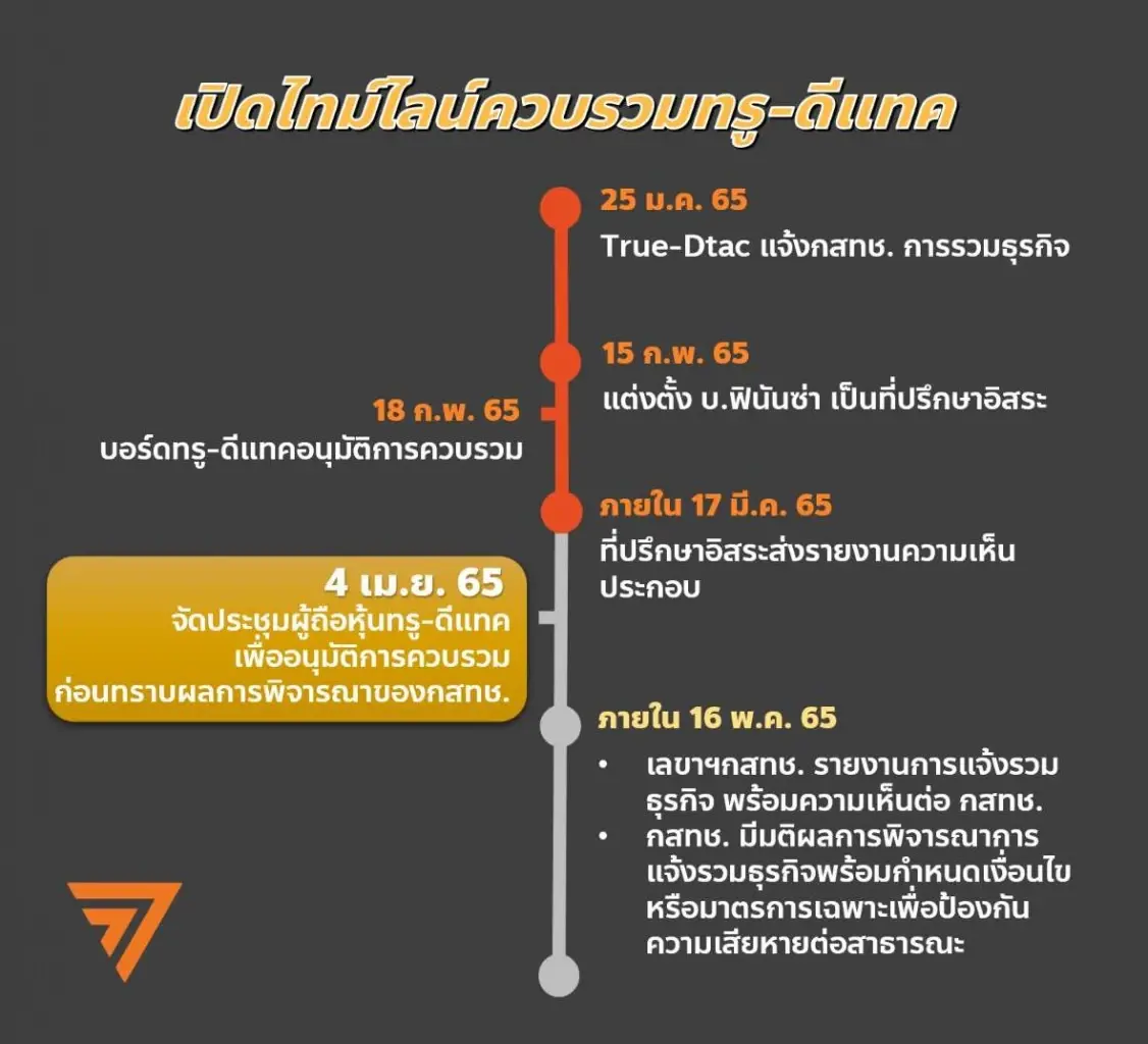 จับตาผู้ถือหุ้นทรู-ดีแทค ไฟเขียว 'ควบรวม' ธุรกิจ