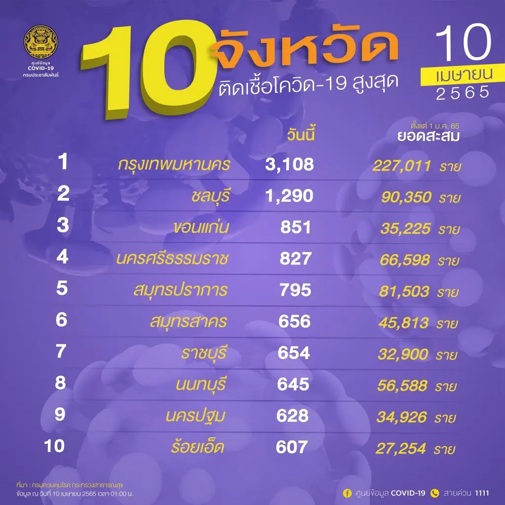10 จังหวัดผู้ติดเชื้อโควิด-19 รายใหม่สูงสุด กทม. ยืนหนึ่ง 3,108 ราย
