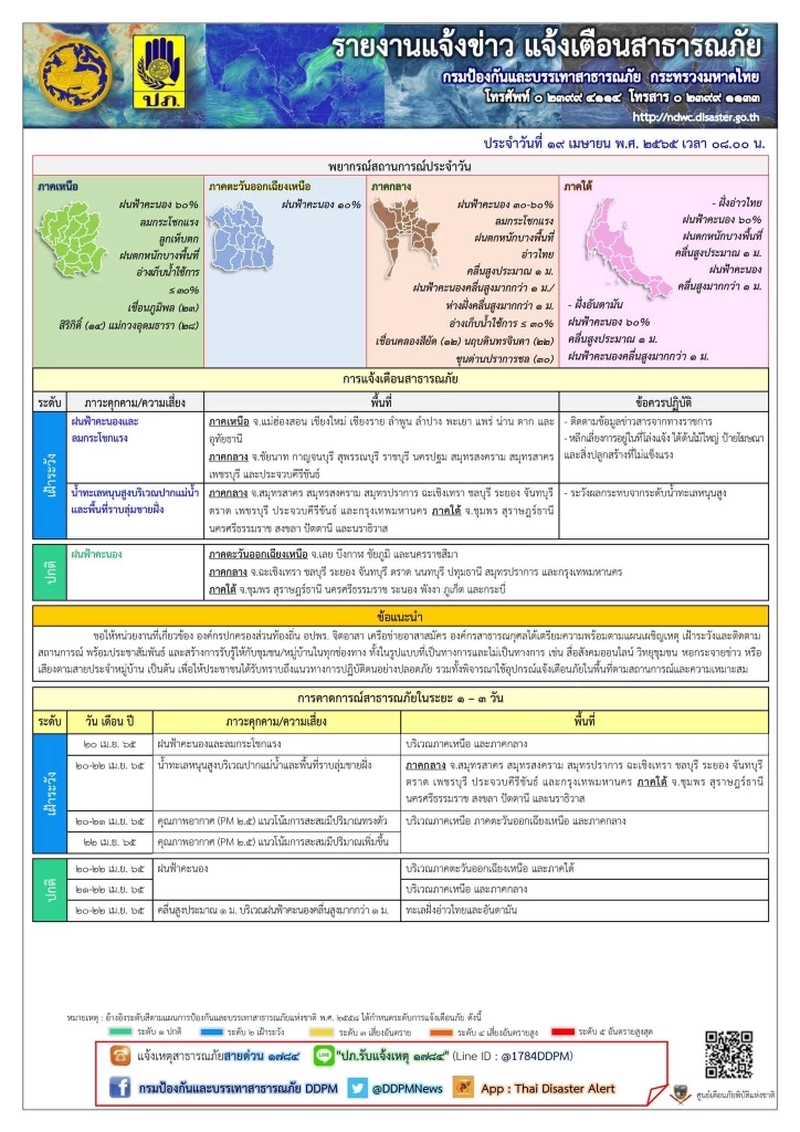 ปภ.เผย พายุฤดูร้อนถล่ม 21 จว. เสียหายกว่า 3 พันหลัง เตือน 19 จว.ยังต้องระวัง