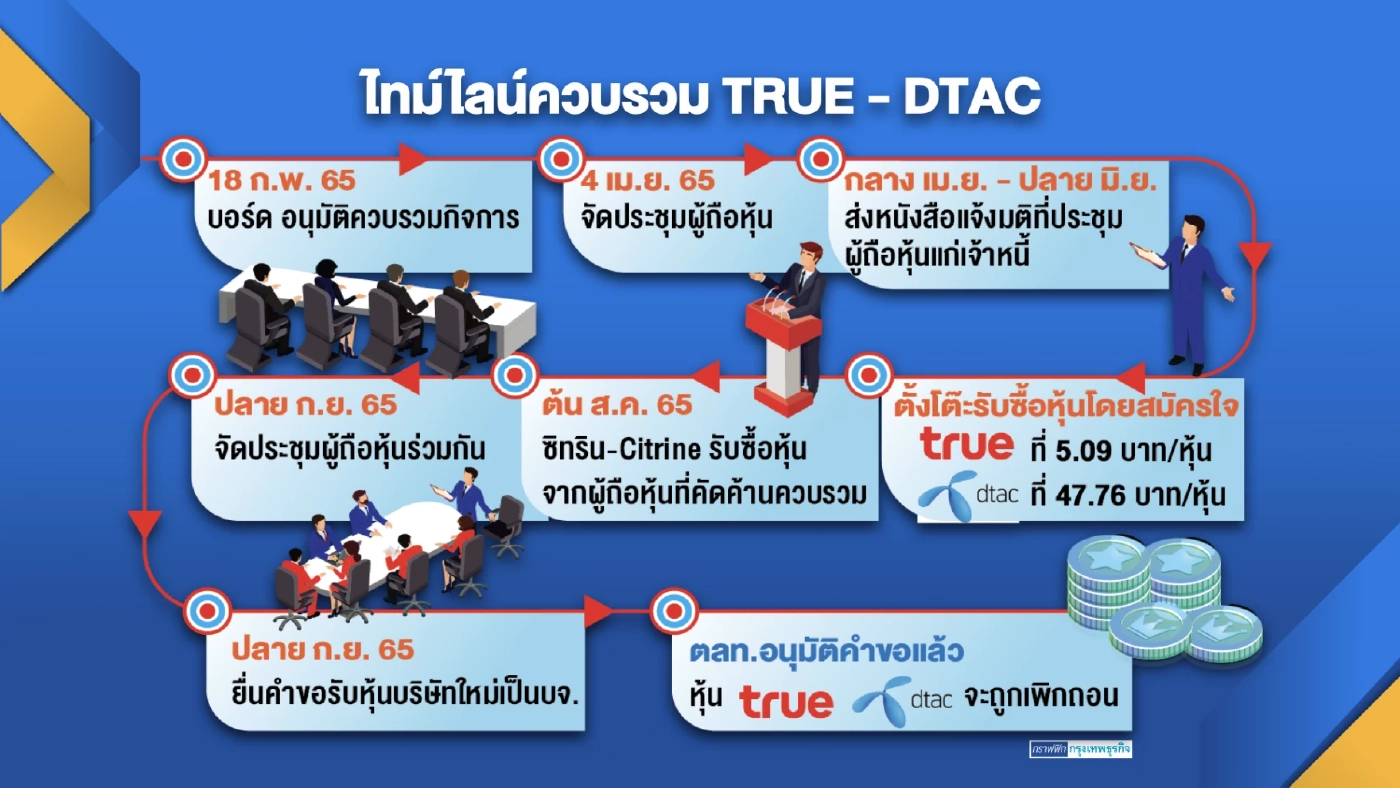 AIS ออกโรงขวาง 'ควบรวม' ระหว่างทรู-ดีแทค