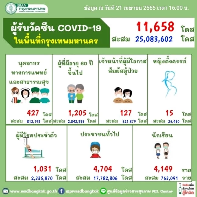 กทม. ยืนหนึ่งโควิดสูงสุด 3,562 ราย จับตา "เขตจอมทอง" พบผู้ป่วย 278 ราย