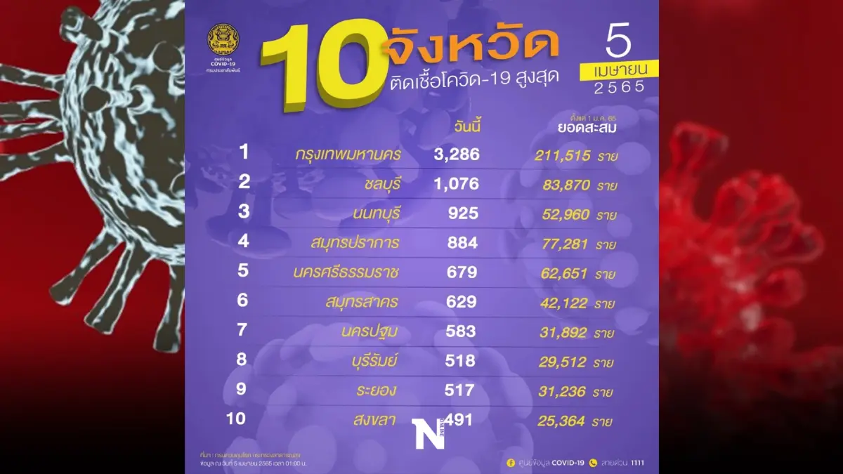 10 จังหวัดติดเชื้อสูงสุด ในวันนี้ กทม.นำโด่ง 3,286 ราย
